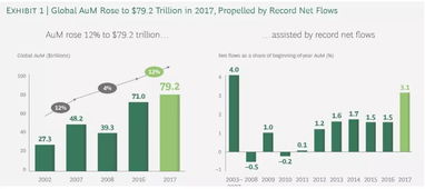 全球資產(chǎn)管理行業(yè)增長驅(qū)動力 BCG報告揭示投資管理新格局