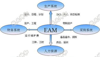 EAM企業(yè)資產(chǎn)管理系統(tǒng)與投資管理 實現(xiàn)資產(chǎn)價值最大化的關(guān)鍵工具
